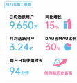 陈睿聚焦提升运营效率，B站第二季度总营收达53.04亿元